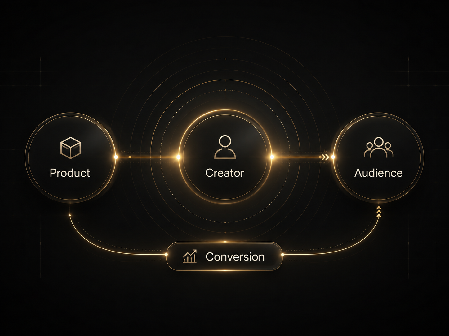 Diagram showing affiliate marketing flow from product to creator to audience