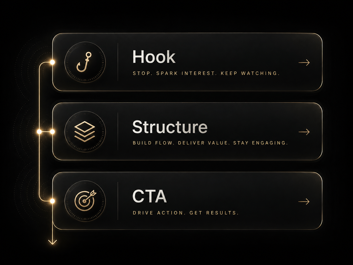 UI-style creative system panel showing hook, structure, assets and iteration